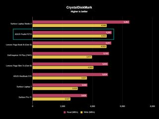 ASUS ProArt PZ13 Copilot+ PC CrystalDiskMark benchmark result graph